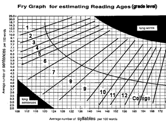 fry's readability chart