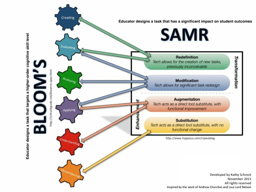 SAMR/Blooms